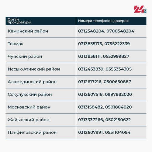 Защита предпринимателей. Все телефоны доверия органов прокуратуры Кыргызстана