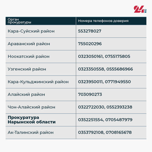 Защита предпринимателей. Все телефоны доверия органов прокуратуры Кыргызстана