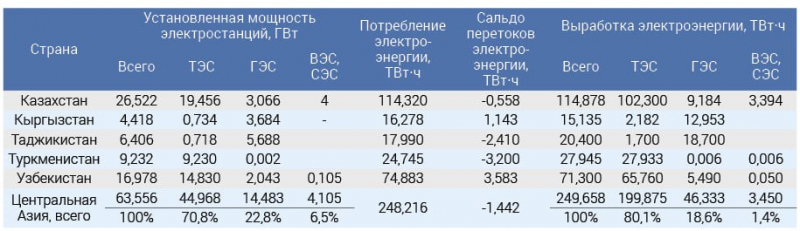 Поможет ли присоединение России к энергетическому кольцу Центральной Азии решить проблемы региона?