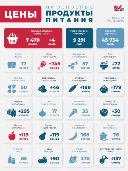Продуктовая корзина Бишкека на 25 апреля. Больше всего подорожало мясо