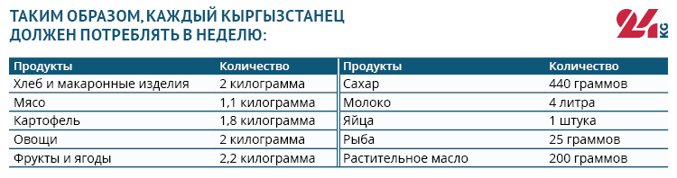 Продуктовая корзина Бишкека на 25 апреля. Больше всего подорожало мясо