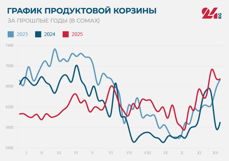 Продуктовая корзина Бишкека на 25 апреля. Больше всего подорожало мясо