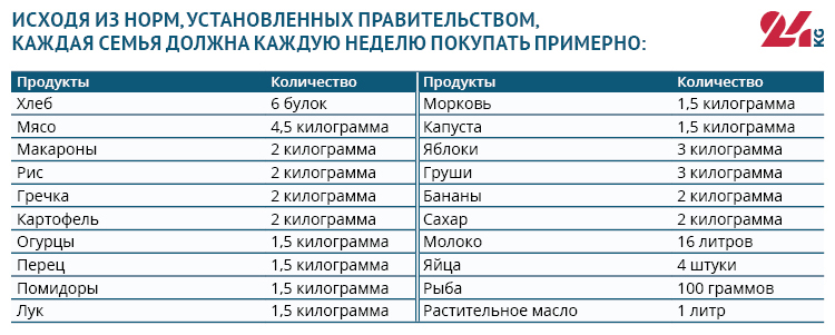 Продуктовая корзина Бишкека на 25 апреля. Больше всего подорожало мясо
