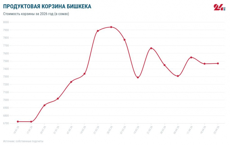 Продуктовая корзина Бишкека на 25 апреля. Больше всего подорожало мясо