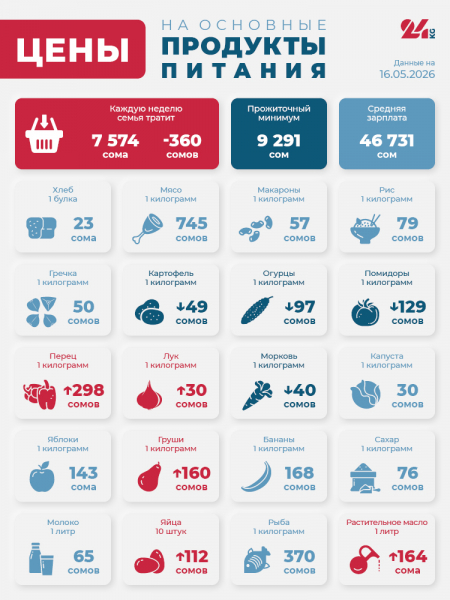 Продуктовая корзина Бишкека на 16 мая. Что подорожало больше всего