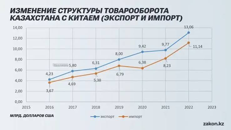 У Казахстана с Китаем товарооборот больше, чем с Россией и ЕС