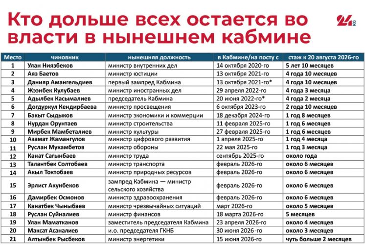 Почти шесть лет в кресле. Кто из министров Кыргызстана работает дольше всех