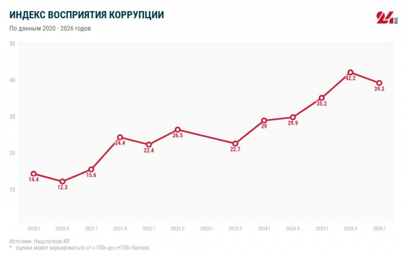 Впервые за три года кыргызстанцы стали меньше доверять госорганам